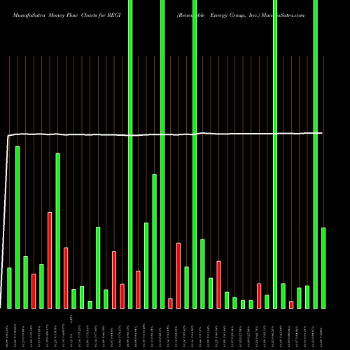 Money Flow charts share REGI Renewable Energy Group, Inc. NASDAQ Stock exchange 