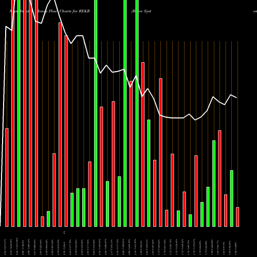 Money Flow charts share REKR Rekor Systems Inc NASDAQ Stock exchange 