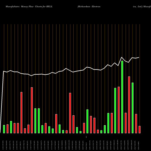 Money Flow charts share RELL Richardson Electronics, Ltd. NASDAQ Stock exchange 