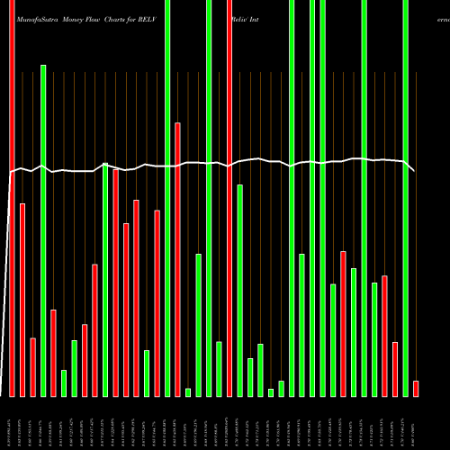 Money Flow charts share RELV Reliv' International, Inc. NASDAQ Stock exchange 