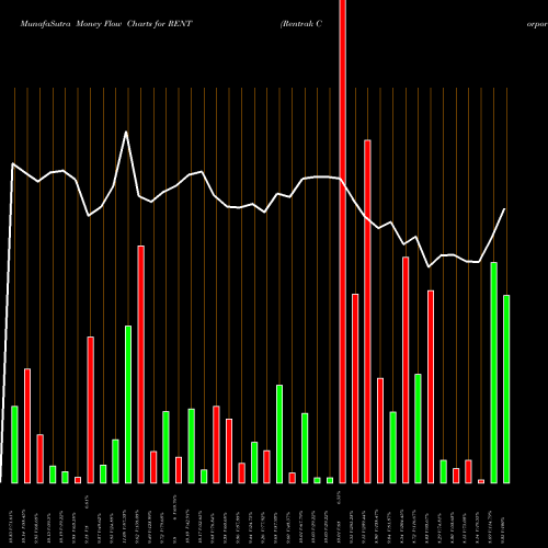 Money Flow charts share RENT Rentrak Corporation NASDAQ Stock exchange 