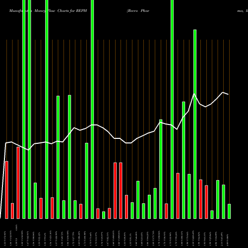 Money Flow charts share REPH Recro Pharma, Inc. NASDAQ Stock exchange 