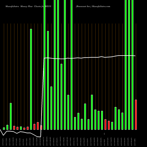 Money Flow charts share RESN Resonant Inc. NASDAQ Stock exchange 