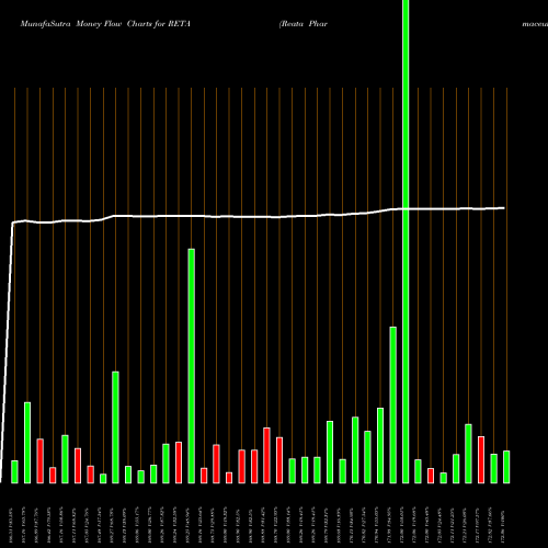 Money Flow charts share RETA Reata Pharmaceuticals, Inc. NASDAQ Stock exchange 