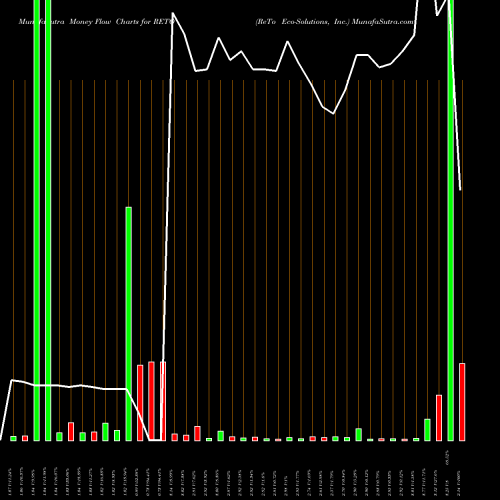Money Flow charts share RETO ReTo Eco-Solutions, Inc. NASDAQ Stock exchange 
