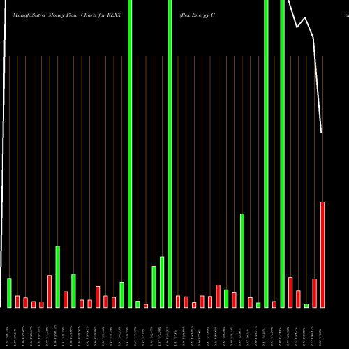 Money Flow charts share REXX Rex Energy Corporation NASDAQ Stock exchange 
