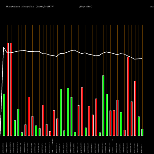 Money Flow charts share REYN Reynolds Consumer Products Inc NASDAQ Stock exchange 
