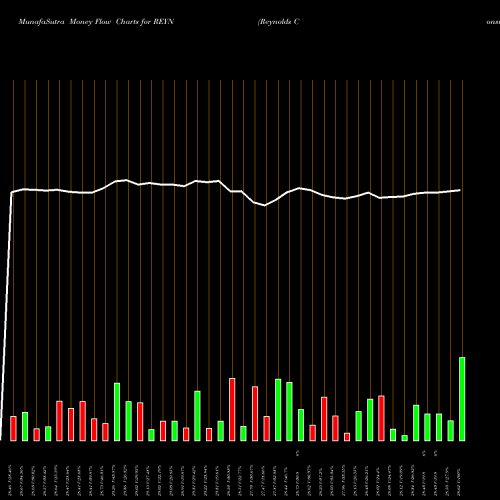 Money Flow charts share REYN Reynolds Consumer Products Inc NASDAQ Stock exchange 