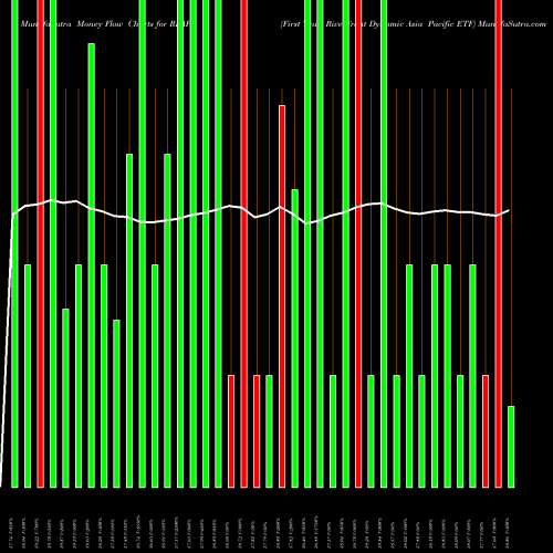 Money Flow charts share RFAP First Trust RiverFront Dynamic Asia Pacific ETF NASDAQ Stock exchange 