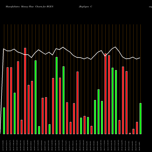 Money Flow charts share RGEN Repligen Corporation NASDAQ Stock exchange 