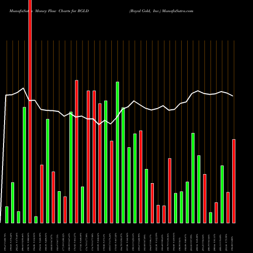 Money Flow charts share RGLD Royal Gold, Inc. NASDAQ Stock exchange 