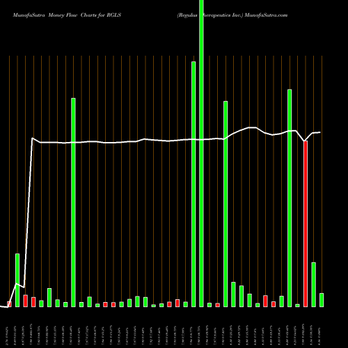 Money Flow charts share RGLS Regulus Therapeutics Inc. NASDAQ Stock exchange 