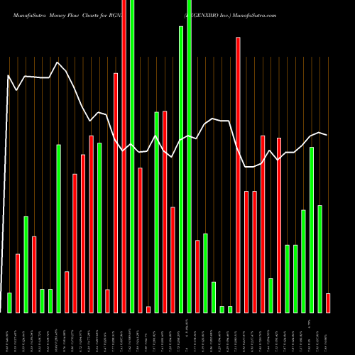 Money Flow charts share RGNX REGENXBIO Inc. NASDAQ Stock exchange 