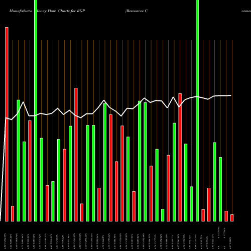 Money Flow charts share RGP Resources Connection Inc NASDAQ Stock exchange 
