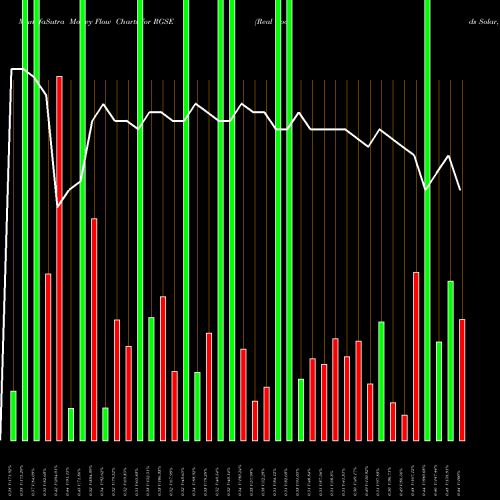 Money Flow charts share RGSE Real Goods Solar, Inc. NASDAQ Stock exchange 