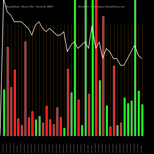 Money Flow charts share RIBT RiceBran Technologies NASDAQ Stock exchange 