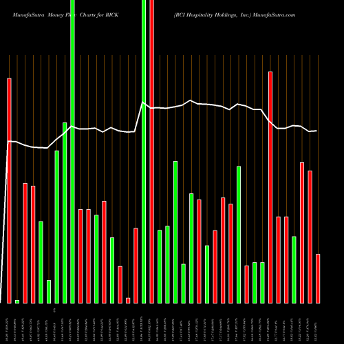 Money Flow charts share RICK RCI Hospitality Holdings, Inc. NASDAQ Stock exchange 