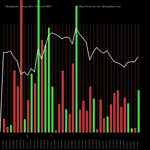 Money Flow charts share RILY B. Riley Financial, Inc. NASDAQ Stock exchange 