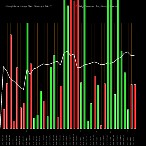 Money Flow charts share RILYG B. Riley Financial, Inc. NASDAQ Stock exchange 