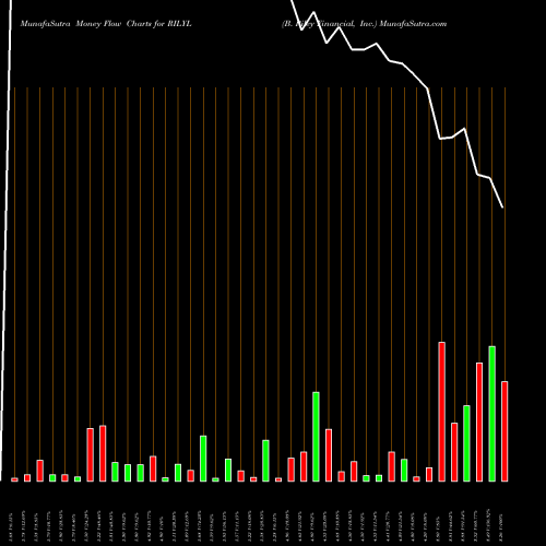 Money Flow charts share RILYL B. Riley Financial, Inc. NASDAQ Stock exchange 