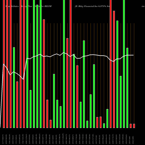 Money Flow charts share RILYM B. Riley Financial Inc 6.375% Senior Notes Due NASDAQ Stock exchange 