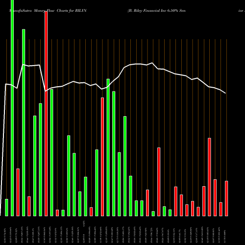 Money Flow charts share RILYN B. Riley Financial Inc 6.50% Senior Notes Due 2 NASDAQ Stock exchange 