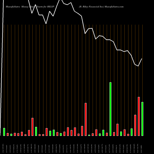 Money Flow charts share RILYP B. Riley Financial Inc NASDAQ Stock exchange 