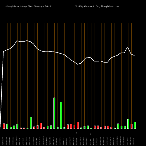 Money Flow charts share RILYZ B. Riley Financial, Inc. NASDAQ Stock exchange 