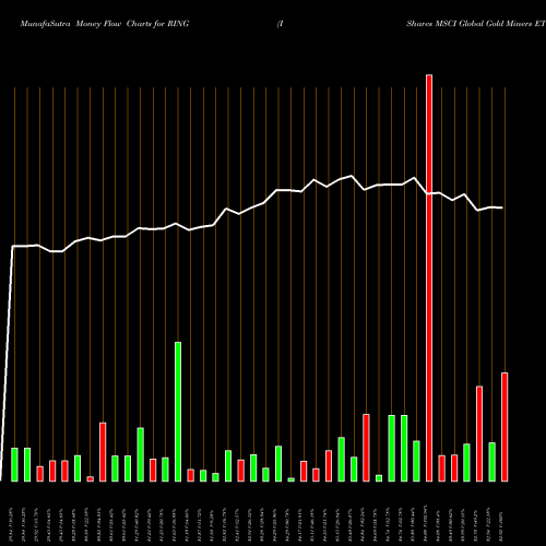 Money Flow charts share RING IShares MSCI Global Gold Miners ETF NASDAQ Stock exchange 