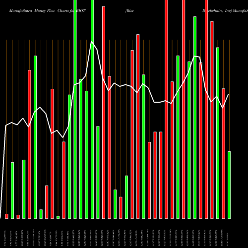 Money Flow charts share RIOT Riot Blockchain, Inc NASDAQ Stock exchange 