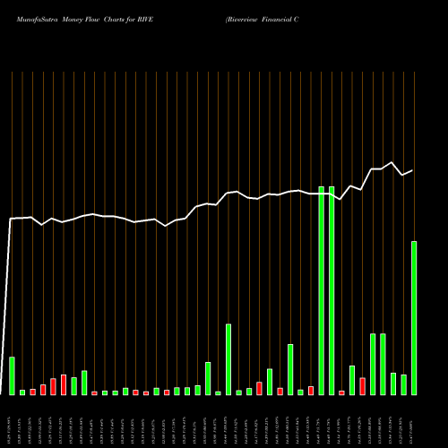 Money Flow charts share RIVE Riverview Financial Corporation NASDAQ Stock exchange 