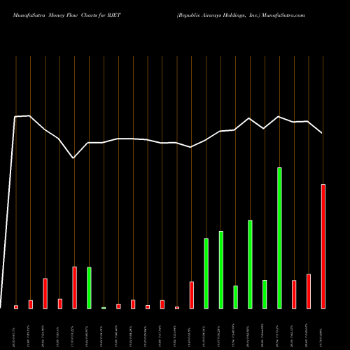 Money Flow charts share RJET Republic Airways Holdings, Inc. NASDAQ Stock exchange 