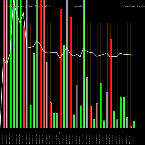 Money Flow charts share RKDA Arcadia Biosciences, Inc. NASDAQ Stock exchange 