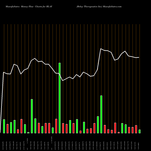 Money Flow charts share RLAY Relay Therapeutics Inc NASDAQ Stock exchange 