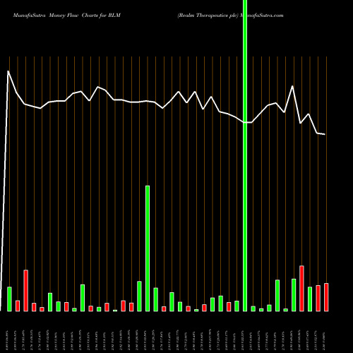Money Flow charts share RLM Realm Therapeutics Plc NASDAQ Stock exchange 