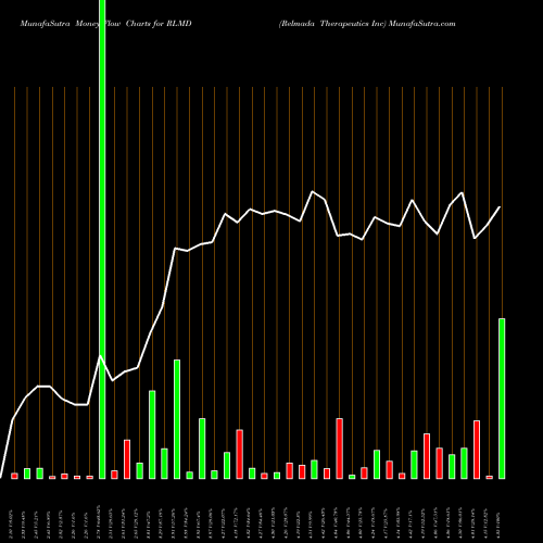 Money Flow charts share RLMD Relmada Therapeutics Inc NASDAQ Stock exchange 