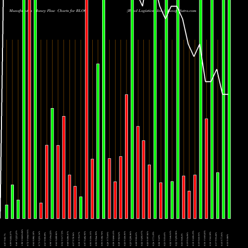 Money Flow charts share RLOG Rand Logistics, Inc. NASDAQ Stock exchange 