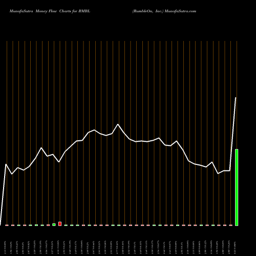 Money Flow charts share RMBL RumbleOn, Inc. NASDAQ Stock exchange 