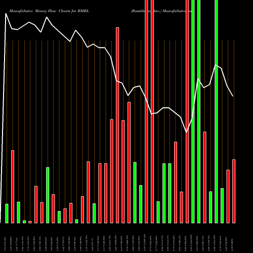 Money Flow charts share RMBL RumbleOn, Inc. NASDAQ Stock exchange 