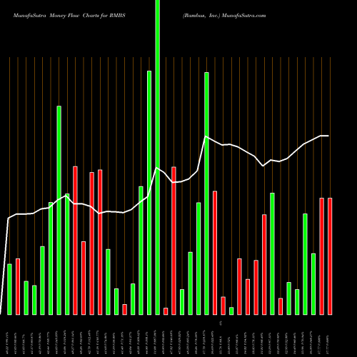 Money Flow charts share RMBS Rambus, Inc. NASDAQ Stock exchange 