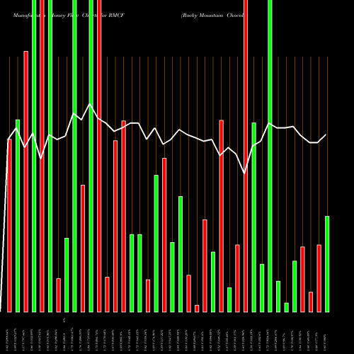 Money Flow charts share RMCF Rocky Mountain Chocolate Factory, Inc. NASDAQ Stock exchange 