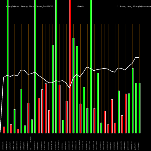 Money Flow charts share RMNI Rimini Street, Inc. NASDAQ Stock exchange 