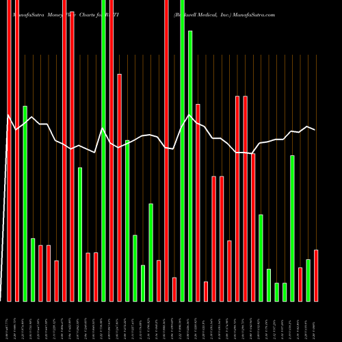 Money Flow charts share RMTI Rockwell Medical, Inc. NASDAQ Stock exchange 