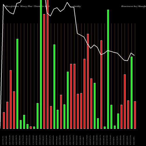 Money Flow charts share RNA Avidity Biosciences Inc NASDAQ Stock exchange 