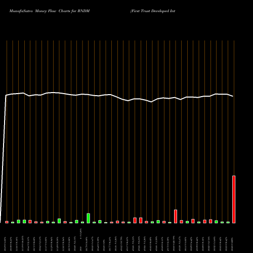 Money Flow charts share RNDM First Trust Developed International Equity Select ETF NASDAQ Stock exchange 