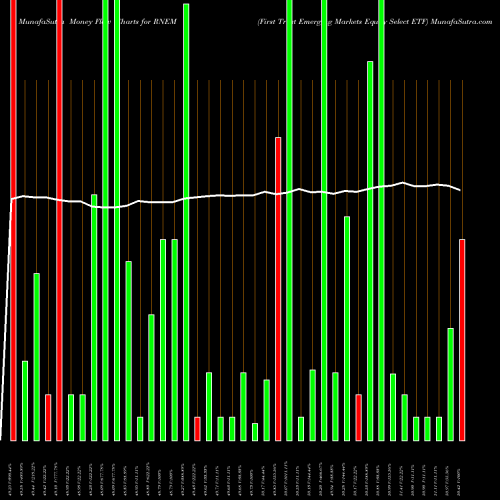 Money Flow charts share RNEM First Trust Emerging Markets Equity Select ETF NASDAQ Stock exchange 