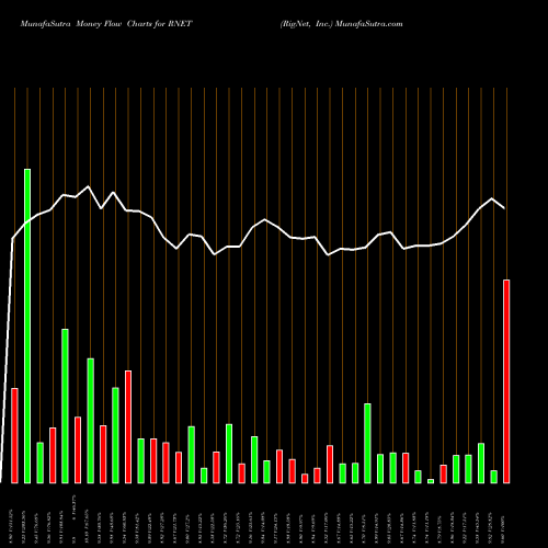 Money Flow charts share RNET RigNet, Inc. NASDAQ Stock exchange 