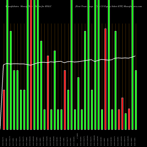 Money Flow charts share RNLC First Trust Large Cap US Equity Select ETF NASDAQ Stock exchange 