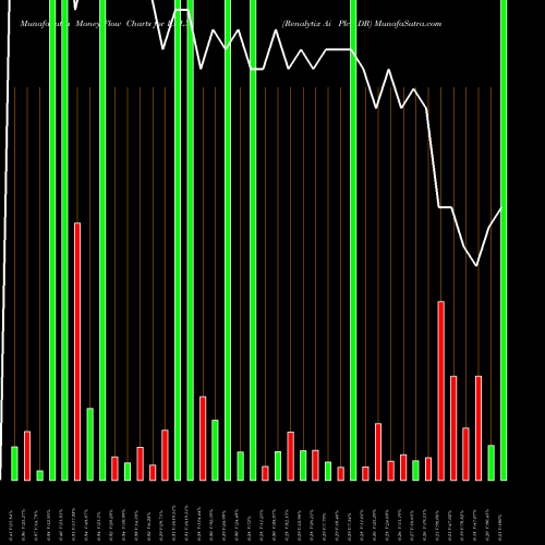 Money Flow charts share RNLX Renalytix Ai Plc ADR NASDAQ Stock exchange 