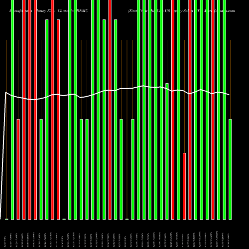 Money Flow charts share RNMC First Trust Mid Cap US Equity Select ETF NASDAQ Stock exchange 